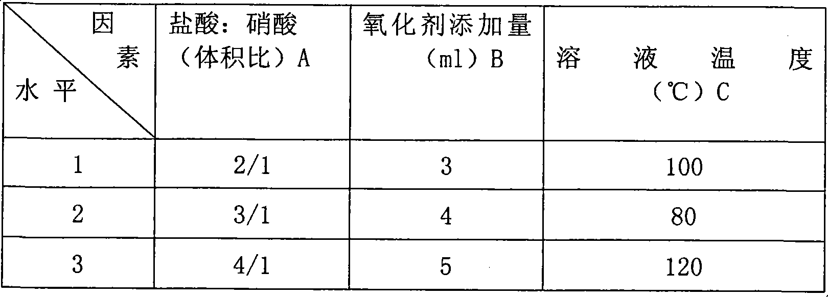 Gold base alloy chemical composition analytical method