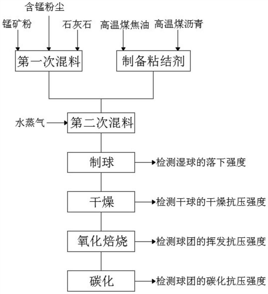 A method for preparing manganese-containing powder pressed pellets with self-reducing properties