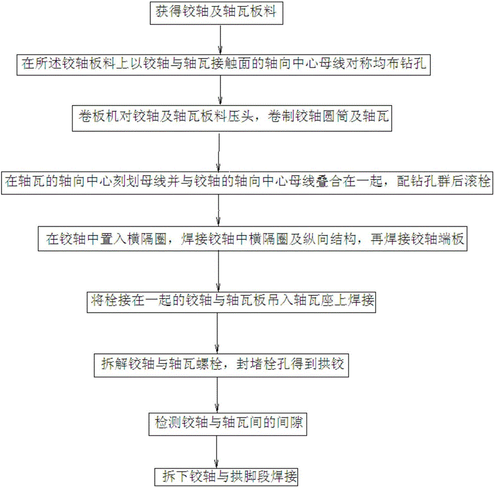 Manufacturing method of arch hinge of steel arch bridge