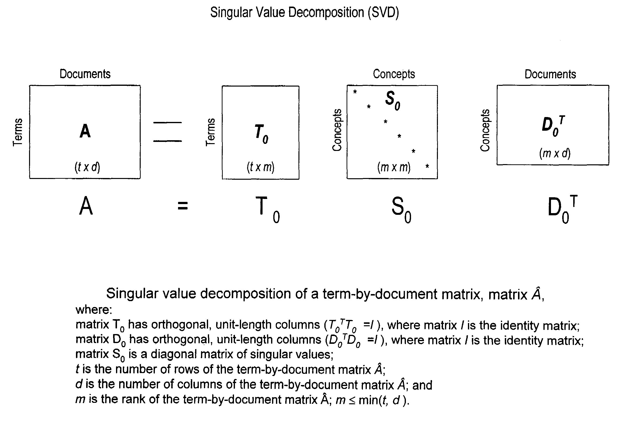 Method and system for optimally searching a document database using a representative semantic space