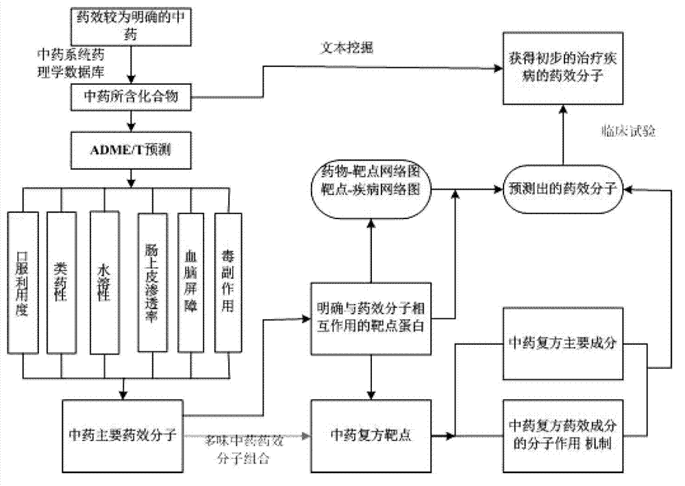 Analysis platform and analysis method of pharmacology of traditional Chinese medicine system