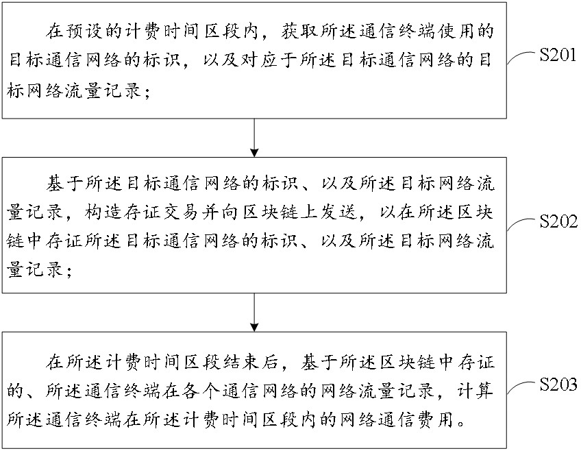 Multi-communication network charging method and device based on block chain