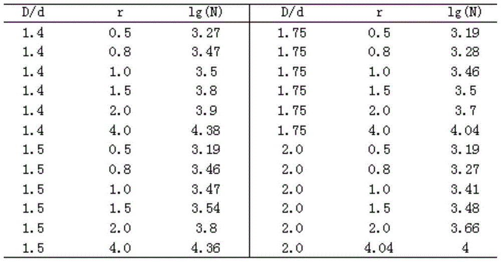 Calculation method of fatigue life of shaft parts