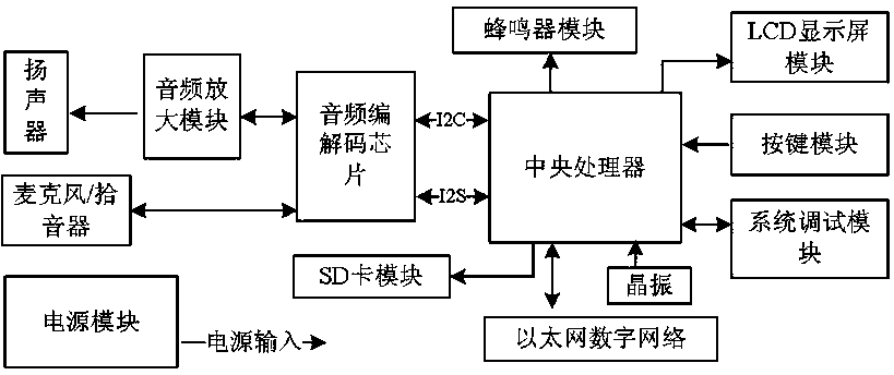 A Train Broadcasting Control Box Based on Ethernet Network