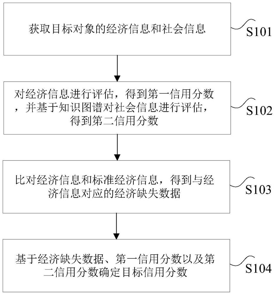 Credit assessment method and device and electronic equipment