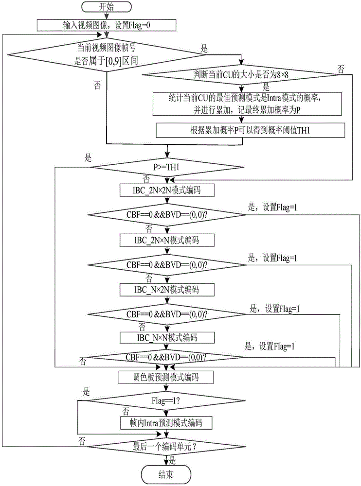 Screen content coding predicting mode quick selection method based on edge point density