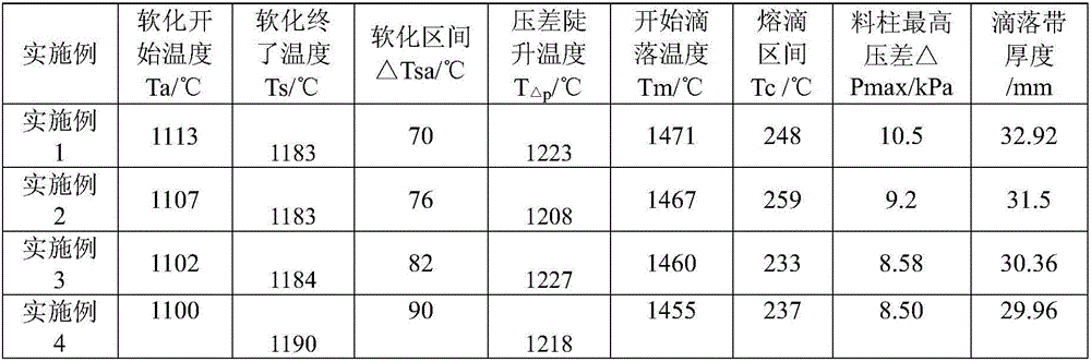 High-chrome vanadium-titanium magnetite blast furnace smelting charging material and blast furnace smelting method