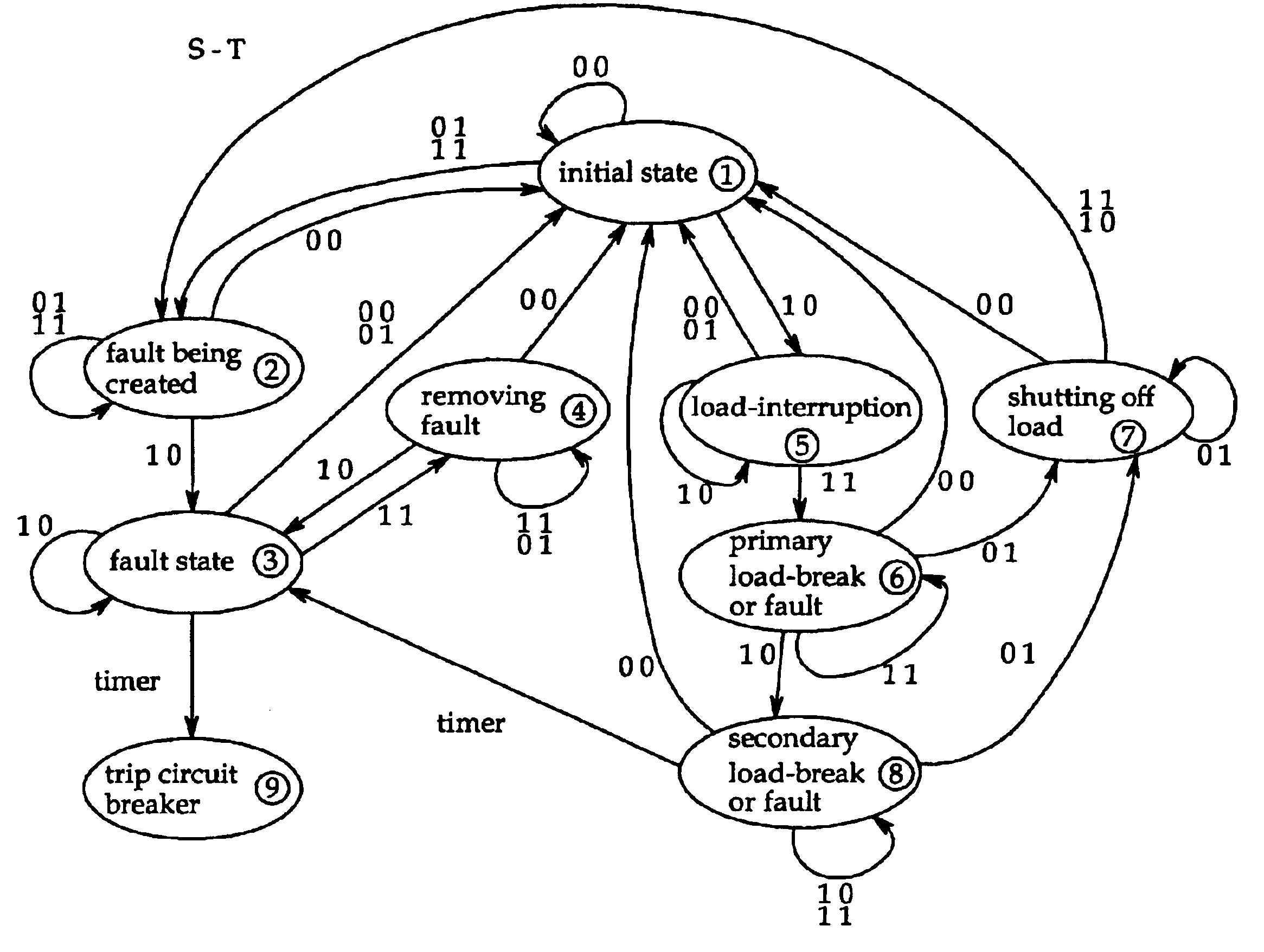 Method for detecting fault on transmission lines by using harmonics and state transition diagram