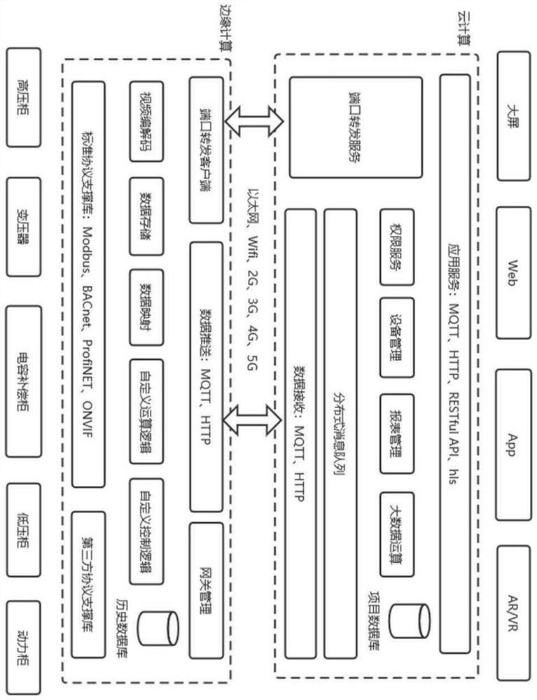 A smart energy management system based on edge computing technology