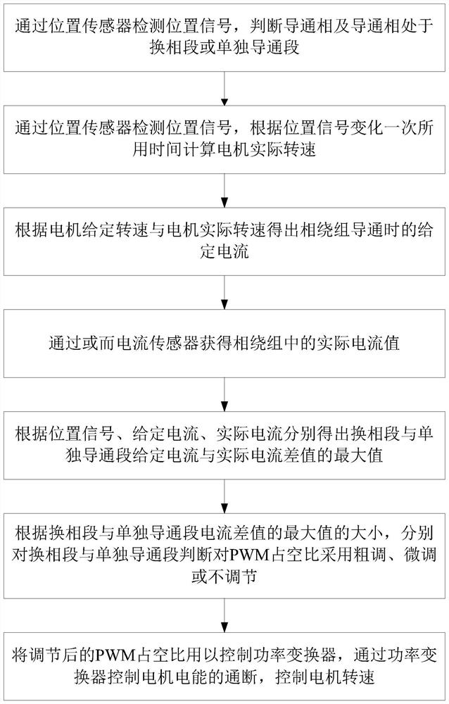 Current fluctuation control method for reducing switched reluctance motor current chopping control mode