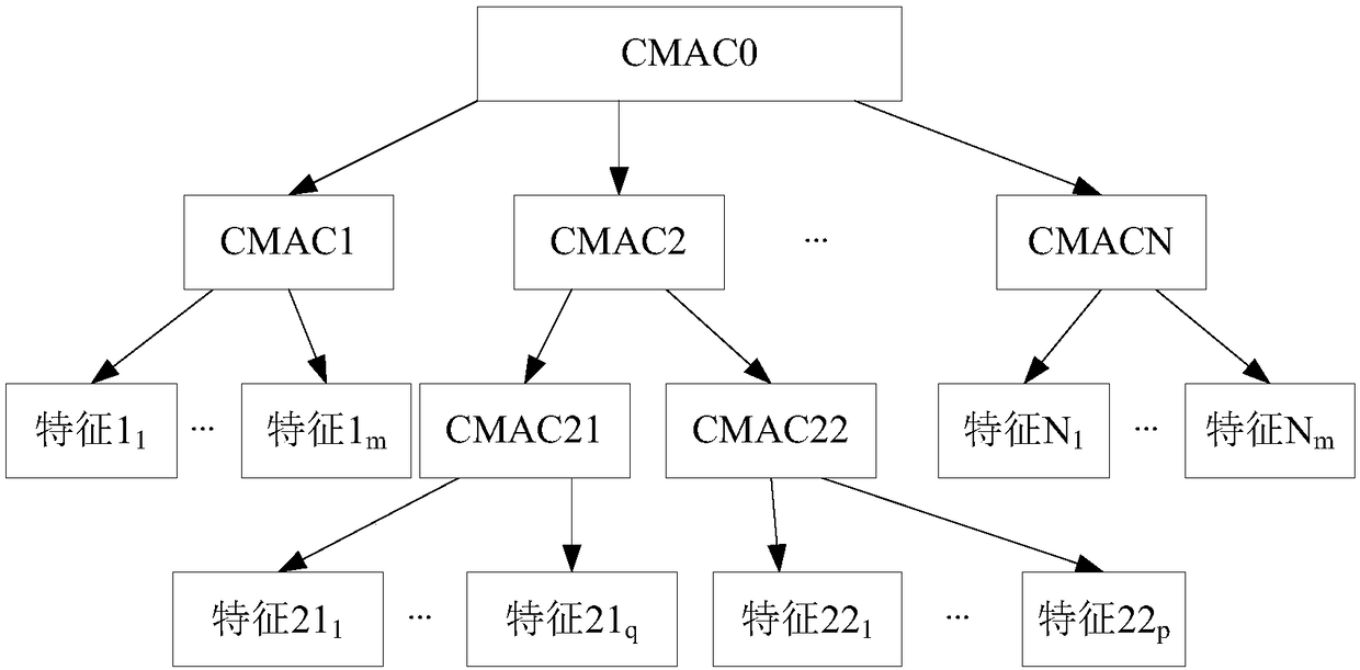 Multilevel stacked CMAC model for equipment performance evaluation