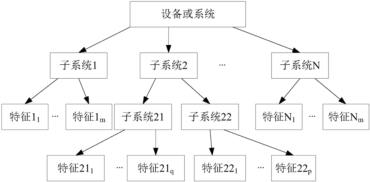 Multilevel stacked CMAC model for equipment performance evaluation