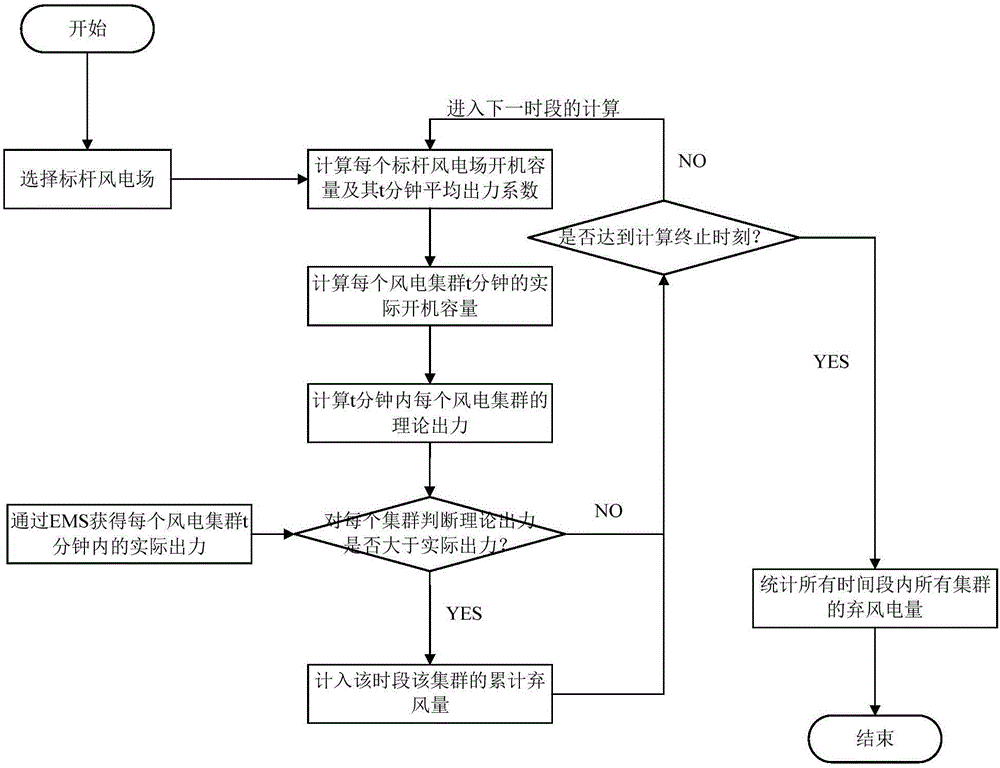 Large wind power generation cluster wind curtailment electric quantity evaluation method based on space truss structure clustering