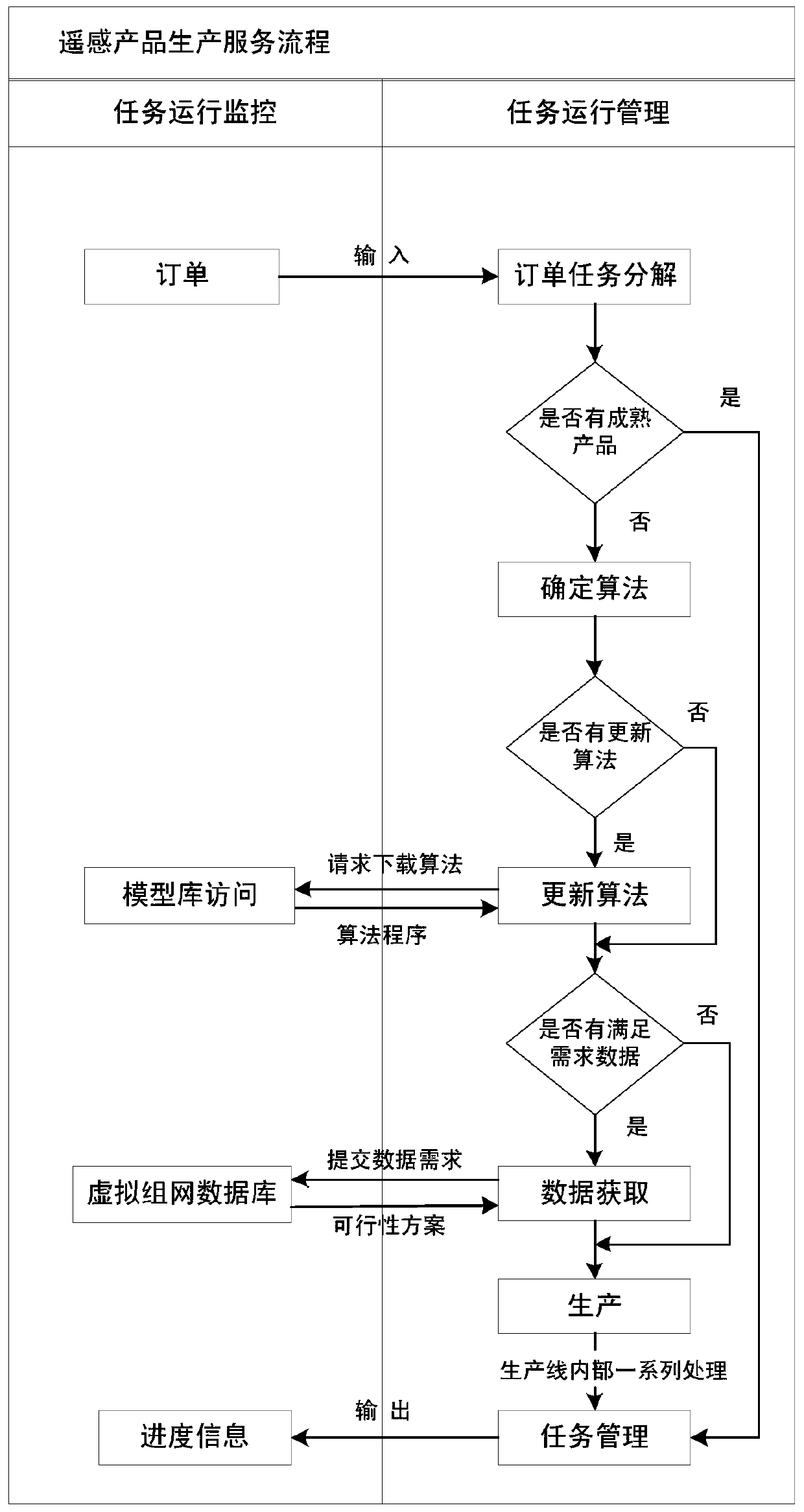 On-line Interactive Independent Production Method of Quantitative Remote Sensing Products