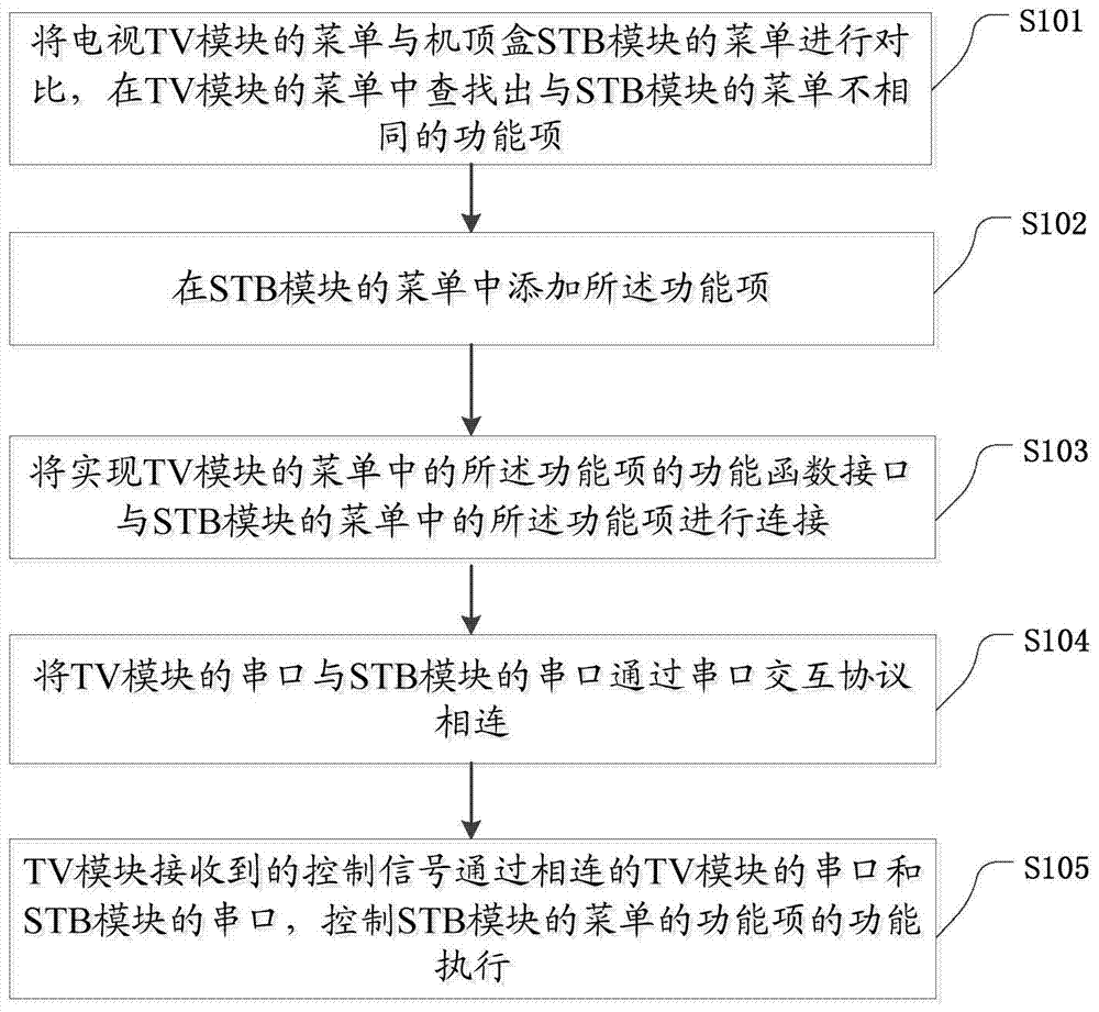 A seamless docking method for a digital TV integrated machine