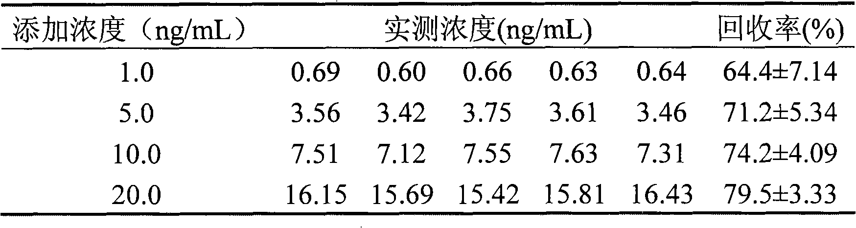 Method for quantum dot mark indirect competition fluoroimmunoassay detection for becort