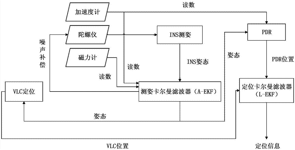 Fused dual-Kalman filter navigation device based on MEMS sensor and VLC positioning, and navigation method