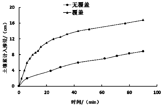 A Soil and Water Control Method Based on Layered Soil