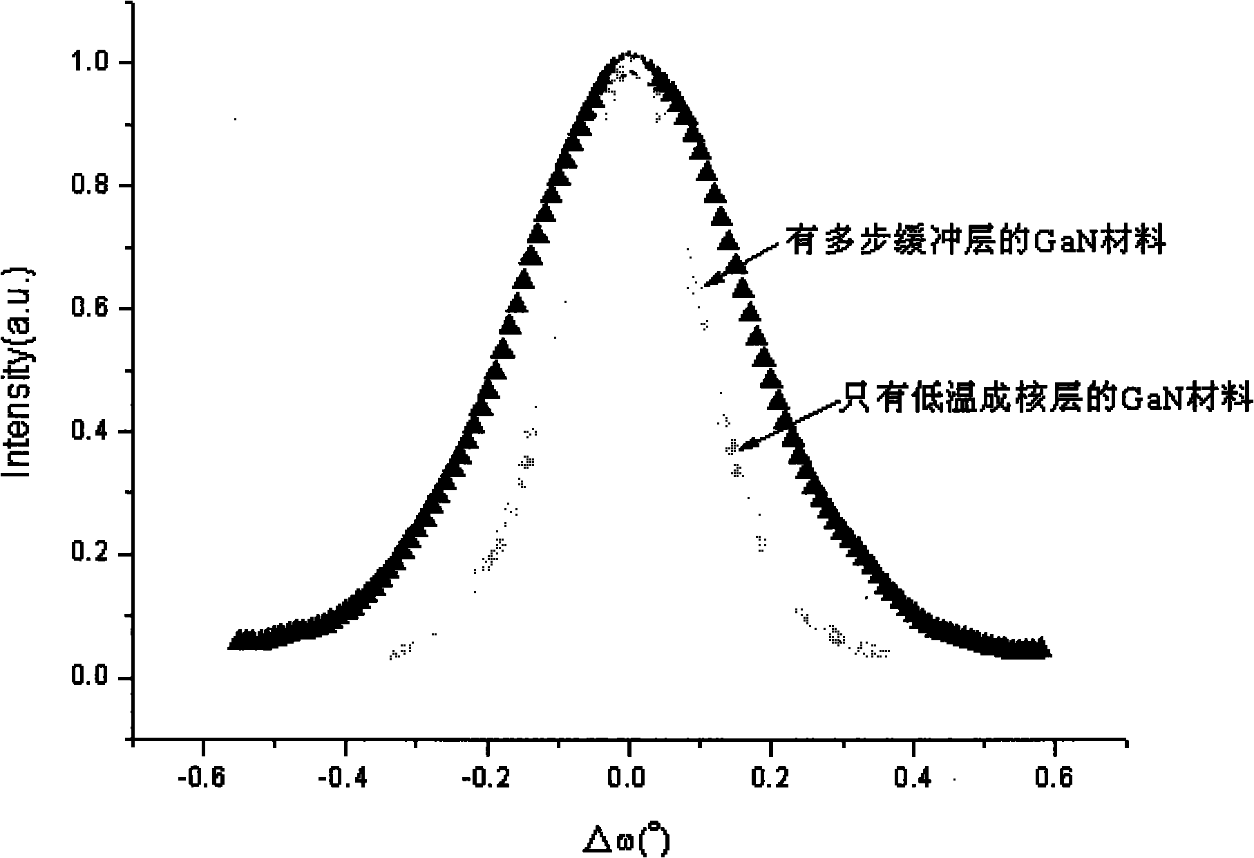 Method for growing semi-polar GaN based on Al2O3 substrate with m sides