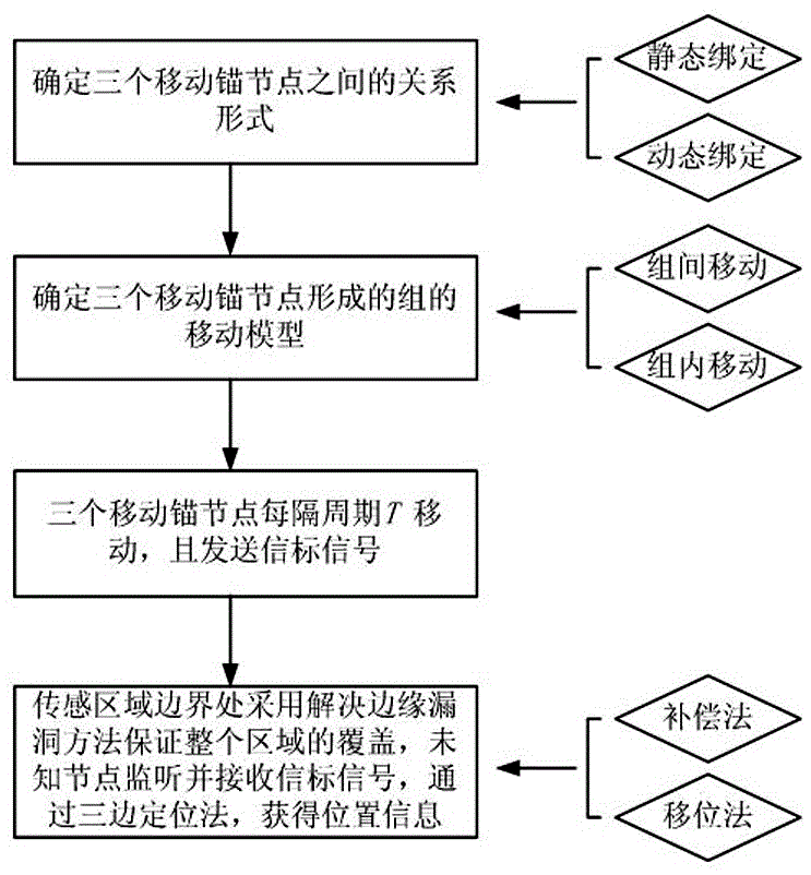 Mobile path planning method for multi-anchor node groups in wireless sensor networks