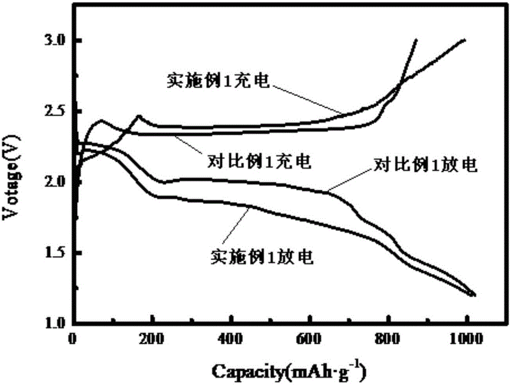 Preparation method of positive electrode material of lithium sulfur battery