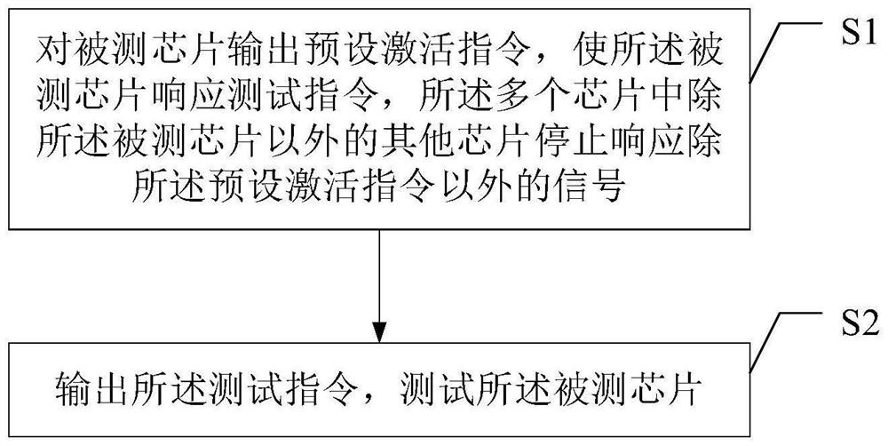 Chip testing method, chip testing equipment and chip