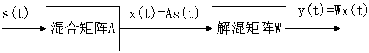 Blind Source Separation Method Based on Genetic Variation Optimization for Second-Order Oscillation Particle Swarm