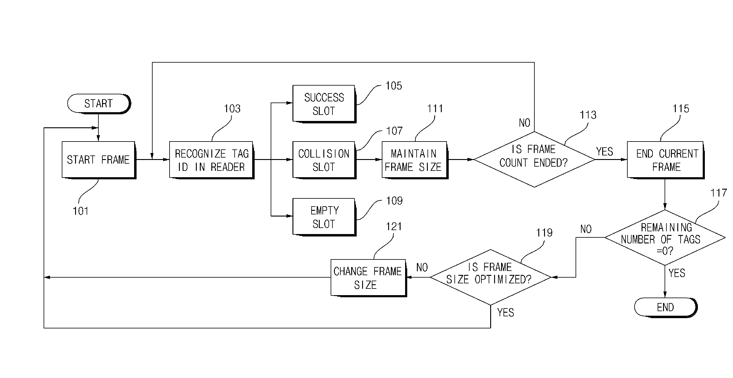 Method of recognizing RFID tag for the purpose of preventing throughput inversion and RFID reader performing the same