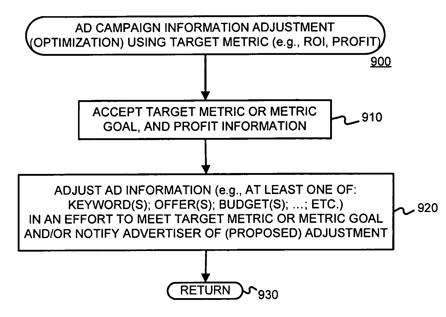 Managing on-line advertising using metrics such as return on investment and/or profit