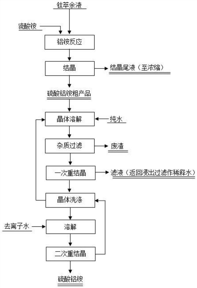 Process for preparing aluminum ammonium sulfate by crystallizing two-stage leaching raffinate