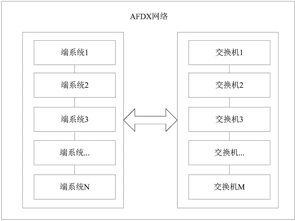 Simulation system and simulation method of AFDX (Avionics Full Duplex Switched Ethernet) network