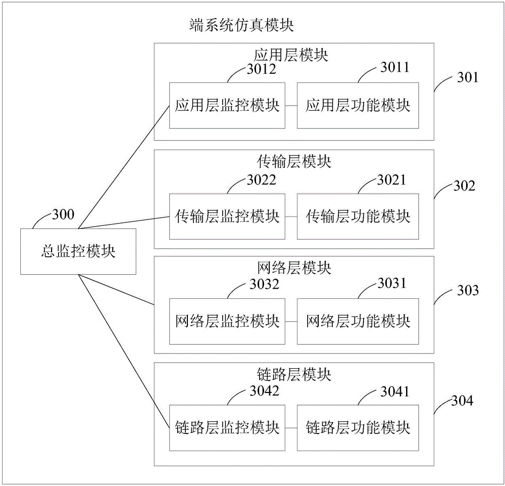 Simulation system and simulation method of AFDX (Avionics Full Duplex Switched Ethernet) network