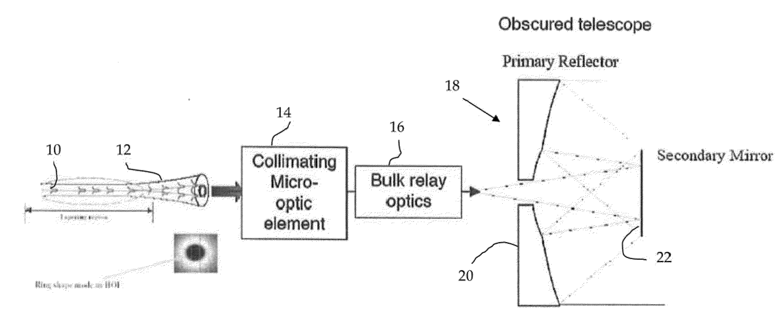 Low loss laser transmission through telescopes with mirror obscurations