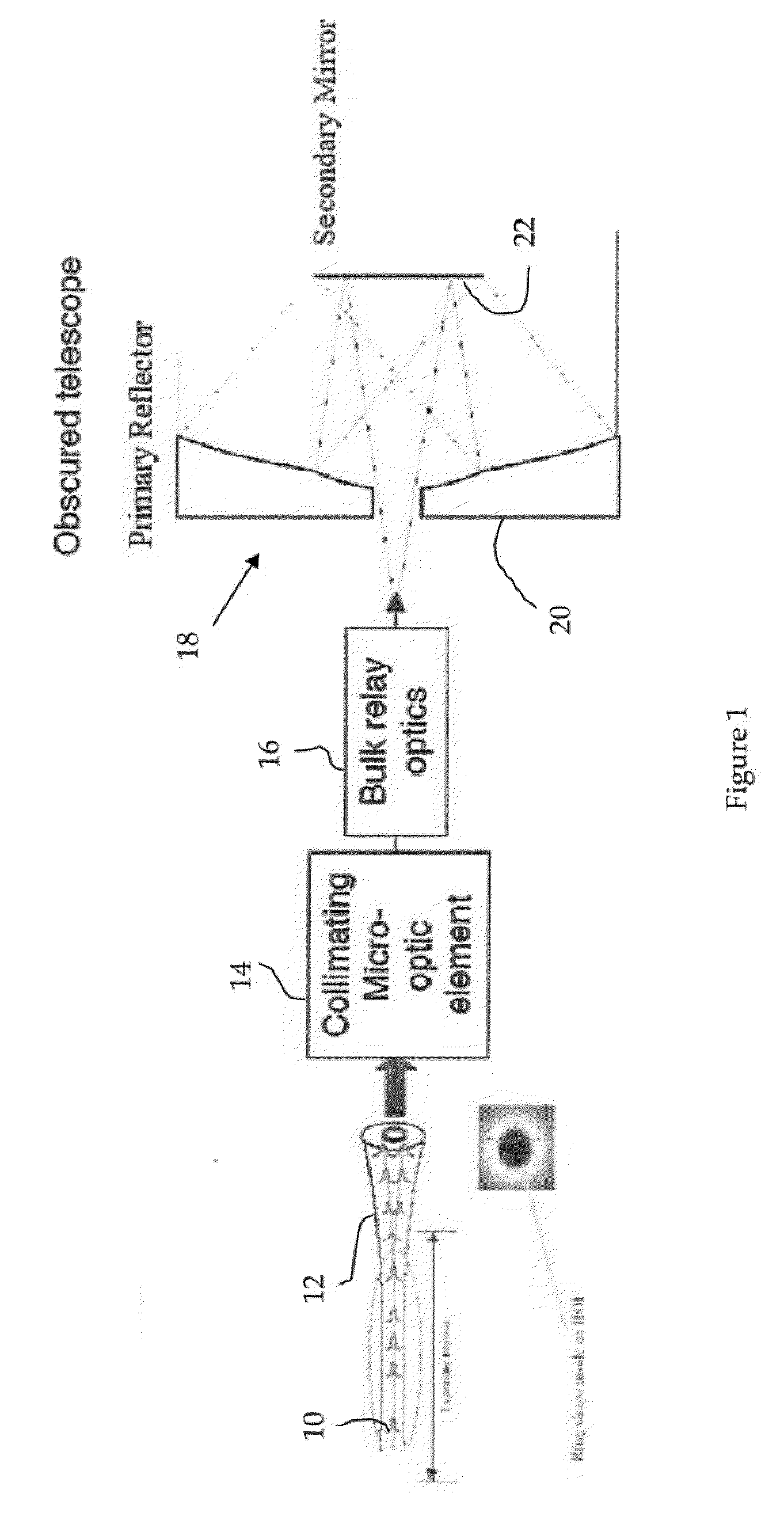 Low loss laser transmission through telescopes with mirror obscurations