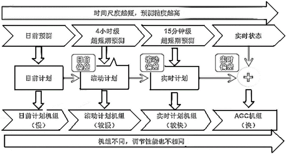 Multi-objective coordinated optimization scheduling model for different power sources