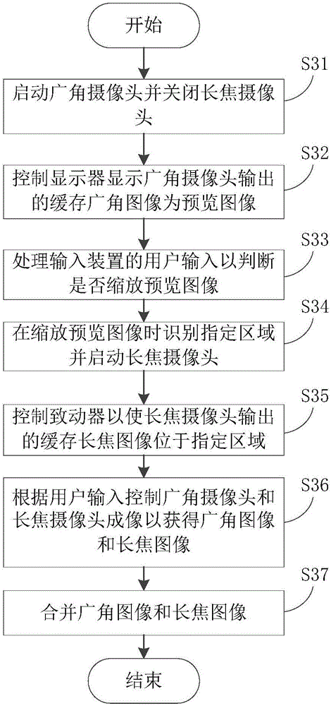 Control method, control device and electronic device