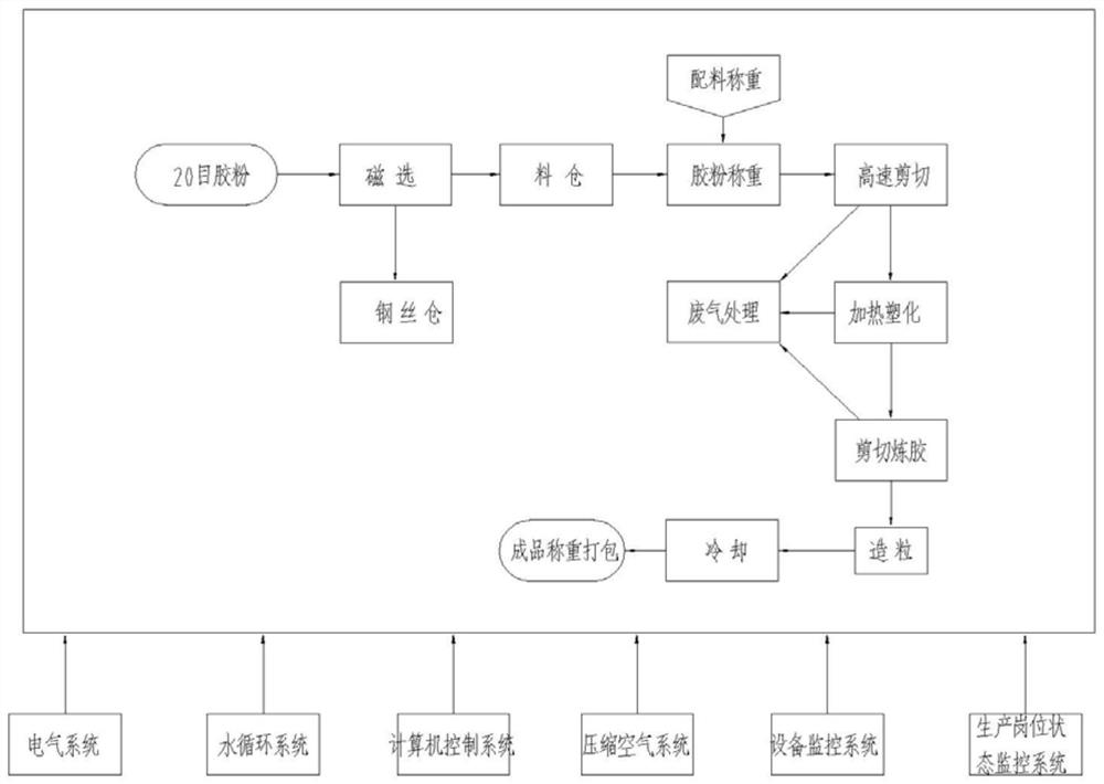 A kind of production method and equipment of plastic environmental protection glue