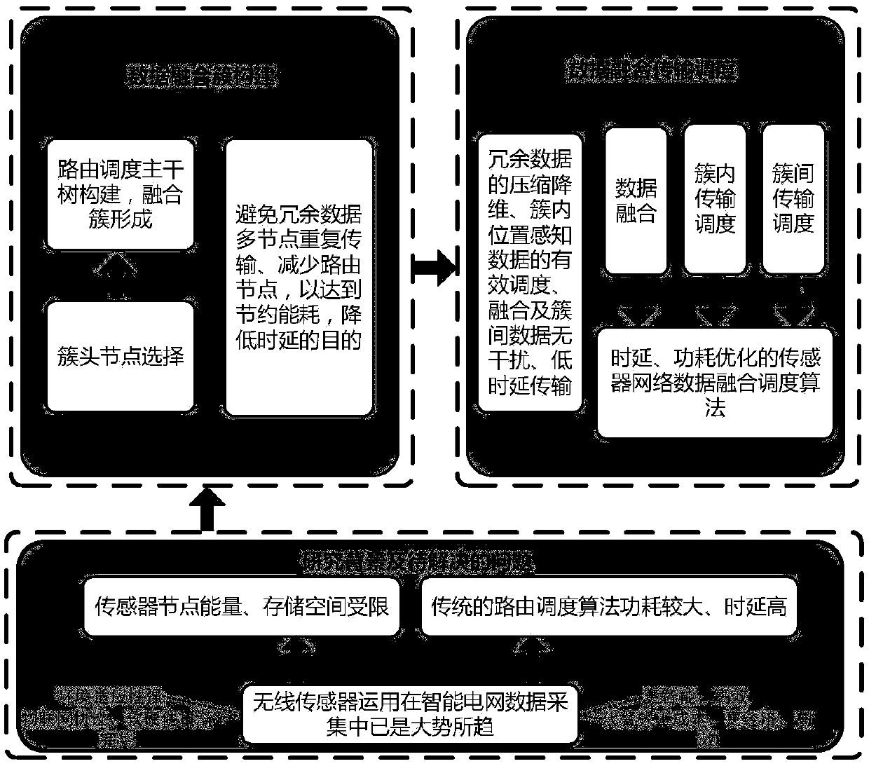 Data fusion scheduling algorithm for wireless sensor network with jointly optimized time delay and power consumption