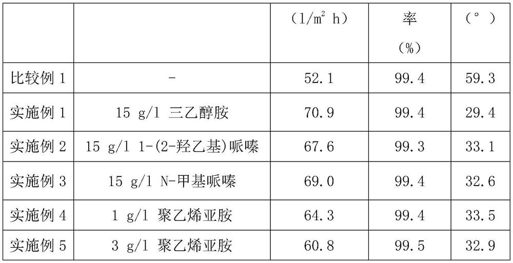 Simultaneously improve the flux and anti-pollution performance of polyamide reverse osmosis composite membrane