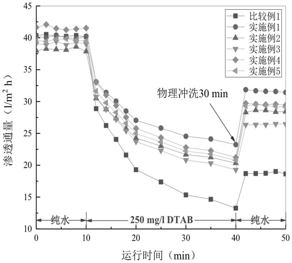 Simultaneously improve the flux and anti-pollution performance of polyamide reverse osmosis composite membrane