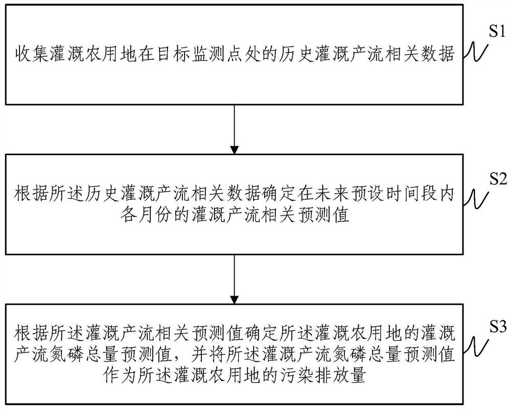 A method and system for predicting the emission of ground source pollution for irrigation and agriculture