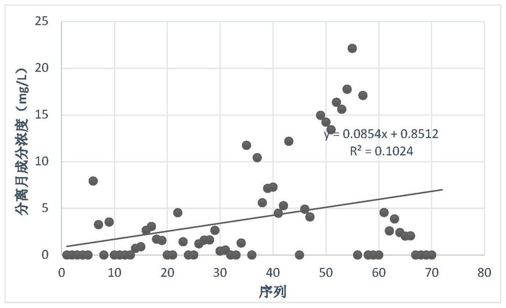 A method and system for predicting the emission of ground source pollution for irrigation and agriculture