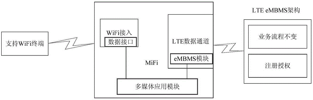 Mi-Fi system supporting broadcast multicast enhancement function