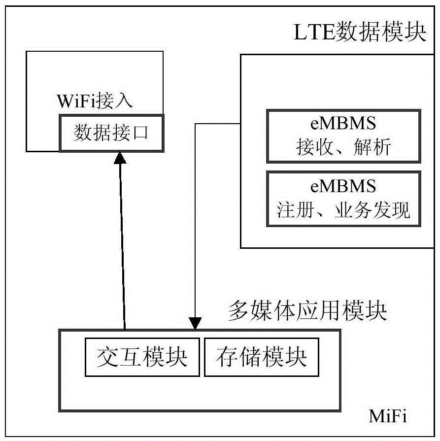 Mi-Fi system supporting broadcast multicast enhancement function