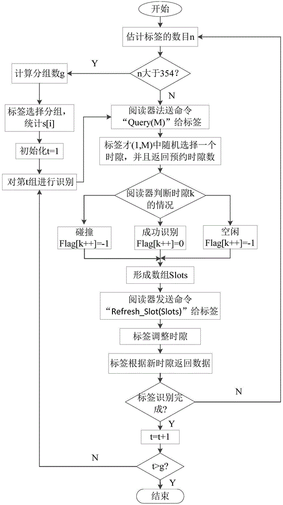 RFID (radio frequency identification) anti-collision method based on GASS (grouped adaptive allocating slots)