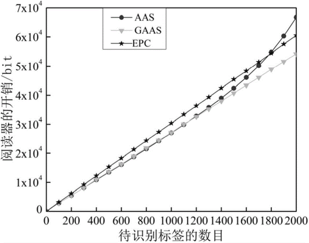 RFID (radio frequency identification) anti-collision method based on GASS (grouped adaptive allocating slots)