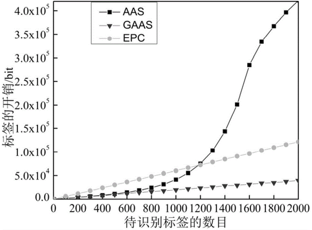 RFID (radio frequency identification) anti-collision method based on GASS (grouped adaptive allocating slots)