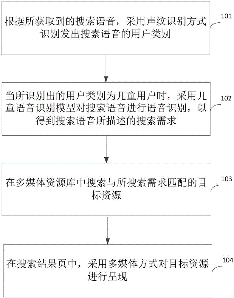 Child user searching method and device based on artificial intelligence