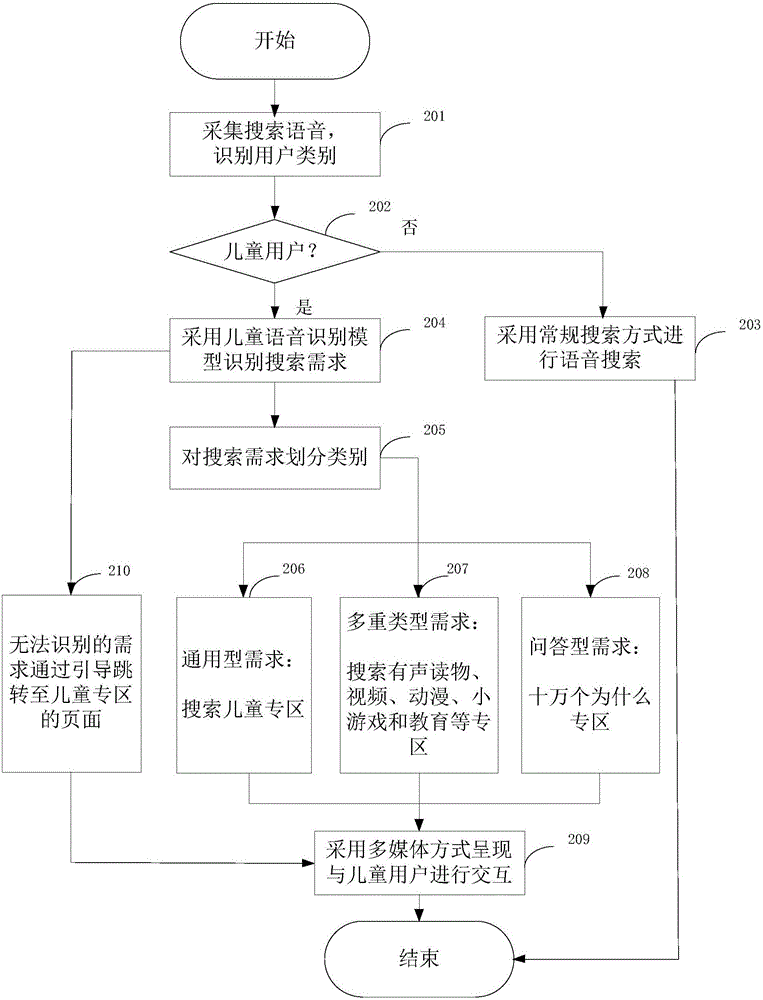 Child user searching method and device based on artificial intelligence