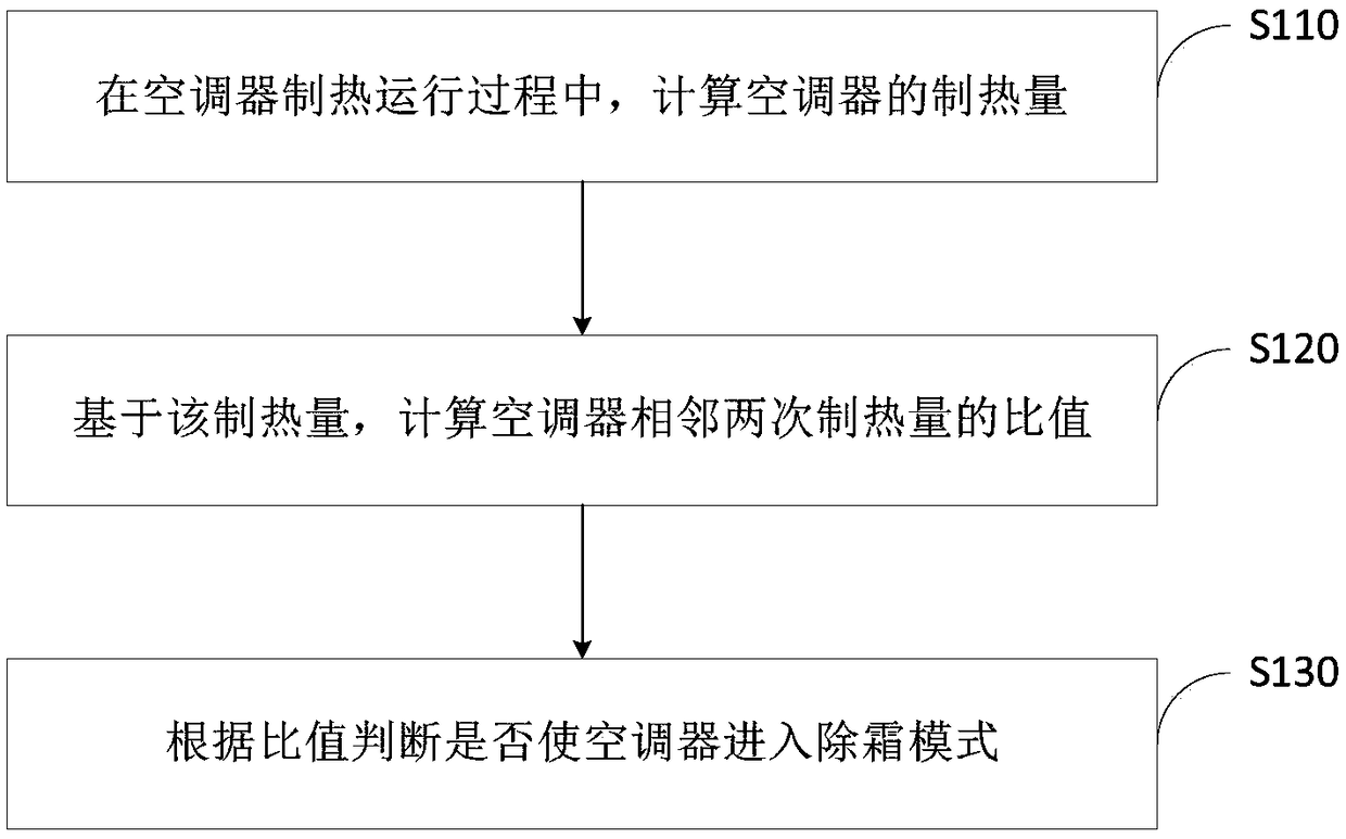 Defrosting control method for air conditioner